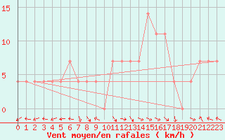 Courbe de la force du vent pour Ischgl / Idalpe