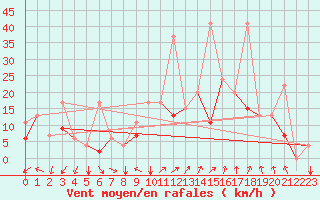 Courbe de la force du vent pour Errachidia