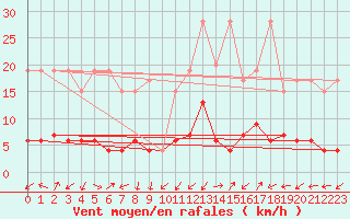 Courbe de la force du vent pour Blatten