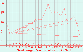 Courbe de la force du vent pour Soria (Esp)