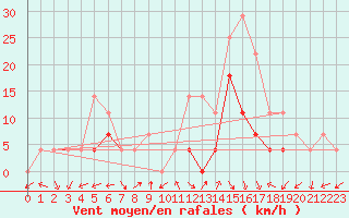 Courbe de la force du vent pour Cimpulung