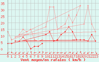 Courbe de la force du vent pour Ulrichen