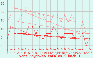 Courbe de la force du vent pour Naimakka