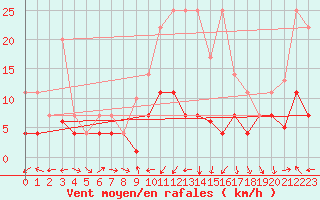 Courbe de la force du vent pour Madridejos