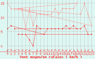 Courbe de la force du vent pour Neuchatel (Sw)