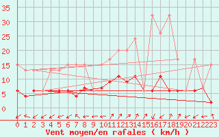 Courbe de la force du vent pour Blatten