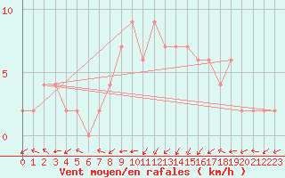 Courbe de la force du vent pour Molina de Aragn