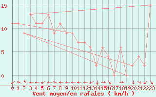 Courbe de la force du vent pour Pusan