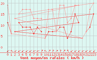 Courbe de la force du vent pour Sattel-Aegeri (Sw)