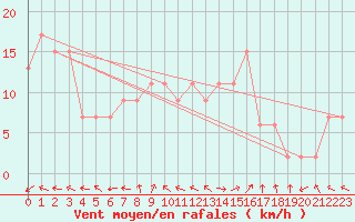 Courbe de la force du vent pour Trapani / Birgi