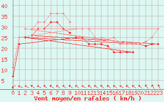 Courbe de la force du vent pour Iskoras 2