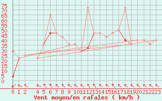 Courbe de la force du vent pour Buholmrasa Fyr