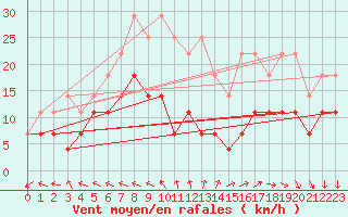 Courbe de la force du vent pour Pyhajarvi Ol Ojakyla