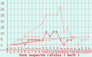 Courbe de la force du vent pour Petrosani