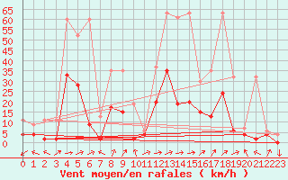 Courbe de la force du vent pour Leibstadt