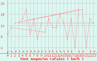 Courbe de la force du vent pour Samutprakan