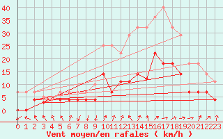 Courbe de la force du vent pour Villardeciervos