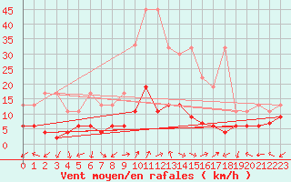 Courbe de la force du vent pour Bergn / Latsch