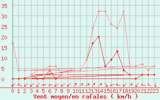 Courbe de la force du vent pour Ulrichen