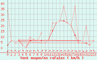 Courbe de la force du vent pour Sion (Sw)