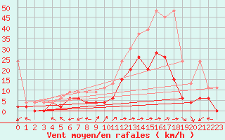 Courbe de la force du vent pour Sion (Sw)