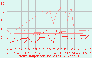 Courbe de la force du vent pour Blatten