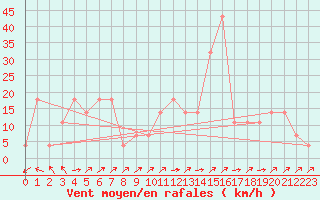 Courbe de la force du vent pour Ocna Sugatag