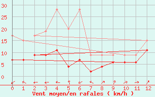 Courbe de la force du vent pour Schmerikon