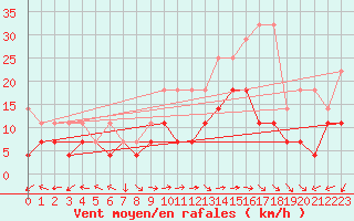 Courbe de la force du vent pour Oehringen