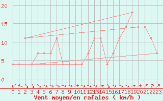 Courbe de la force du vent pour Loferer Alm