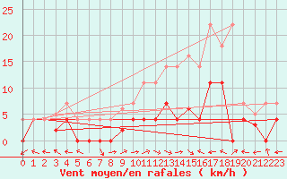 Courbe de la force du vent pour Aranguren, Ilundain