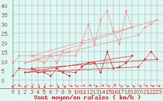Courbe de la force du vent pour Pully-Lausanne (Sw)