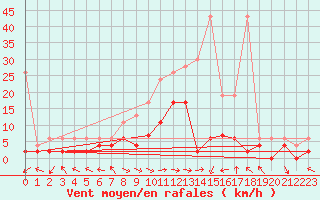 Courbe de la force du vent pour Langnau