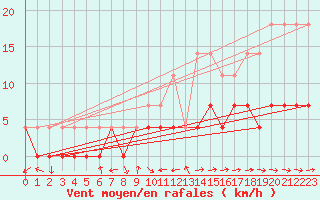 Courbe de la force du vent pour Krangede