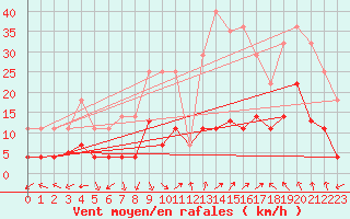 Courbe de la force du vent pour La Molina