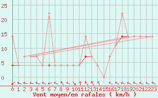 Courbe de la force du vent pour Hakadal