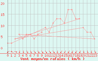 Courbe de la force du vent pour Calamocha