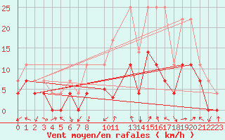 Courbe de la force du vent pour Slovenj Gradec