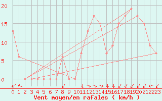 Courbe de la force du vent pour Capo Caccia