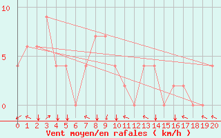 Courbe de la force du vent pour Sisaket