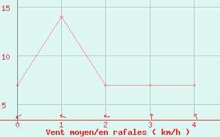 Courbe de la force du vent pour Rio Verde, S. L. P.