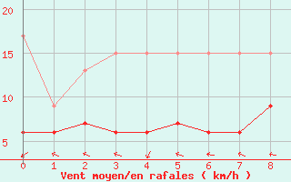 Courbe de la force du vent pour Albemarle