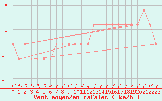 Courbe de la force du vent pour Loferer Alm