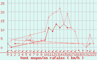 Courbe de la force du vent pour Ulrichen