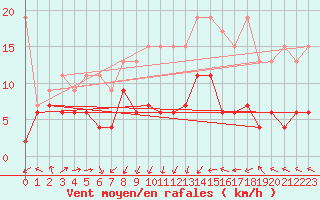 Courbe de la force du vent pour Gttingen