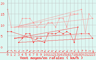 Courbe de la force du vent pour Mathod