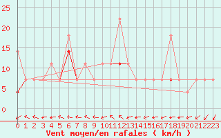 Courbe de la force du vent pour Vardo