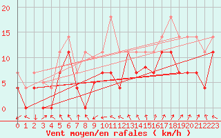 Courbe de la force du vent pour Fuengirola