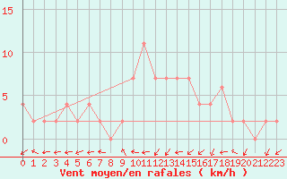 Courbe de la force du vent pour Bala
