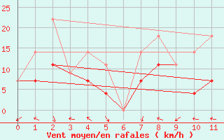 Courbe de la force du vent pour Mont-Joli